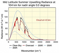 Upwelling radiance MLS
