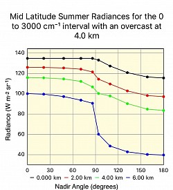 Radiance angular variation